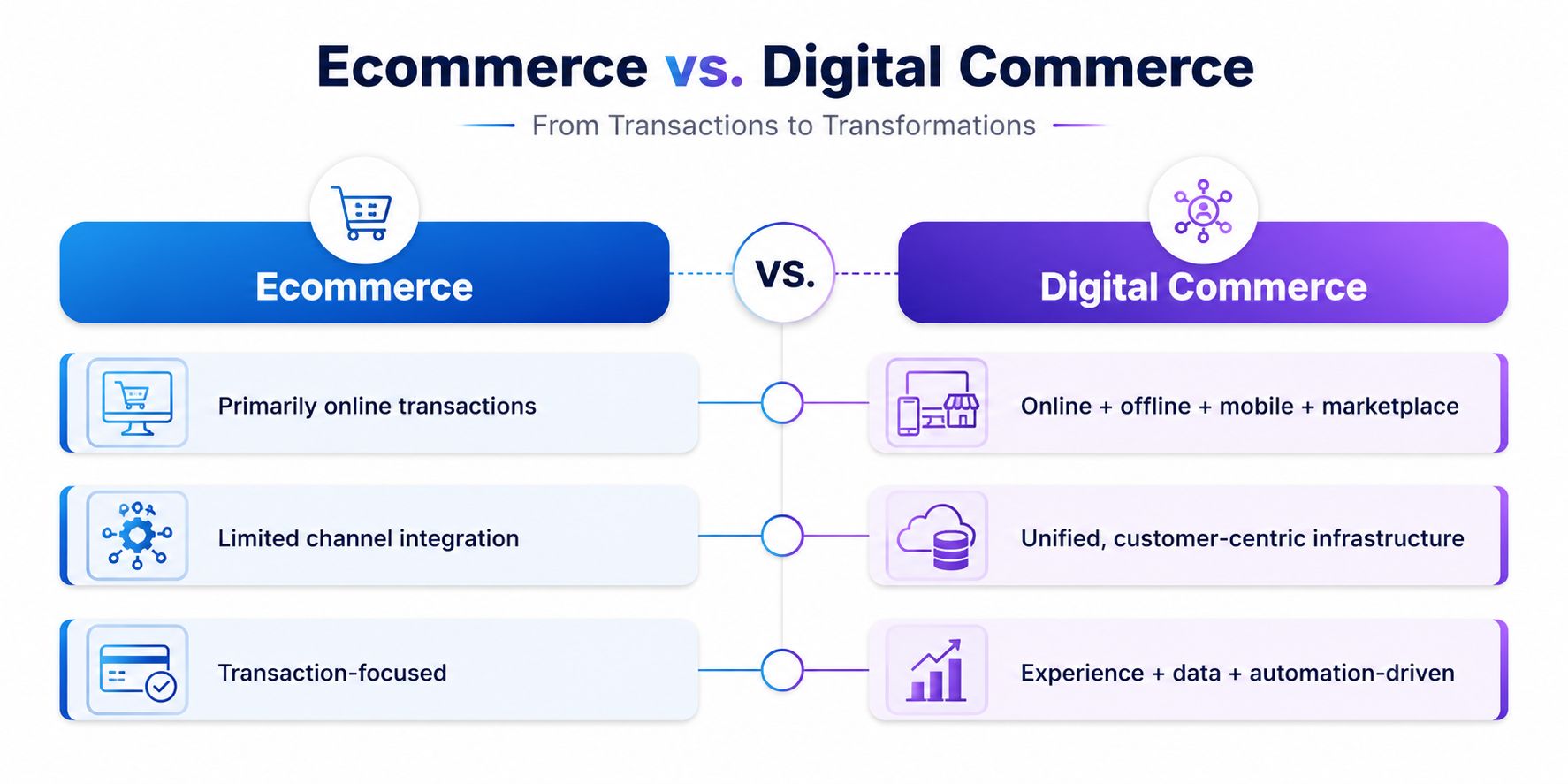 Top Digital Commerce Services | End-to-End Solutions