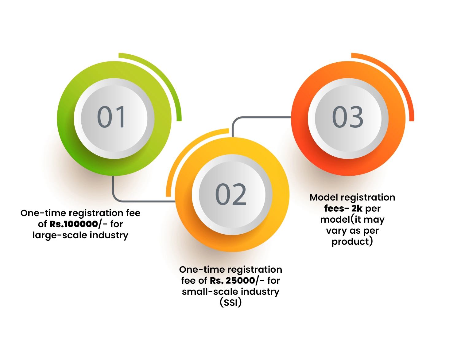 Bee Registration Fees