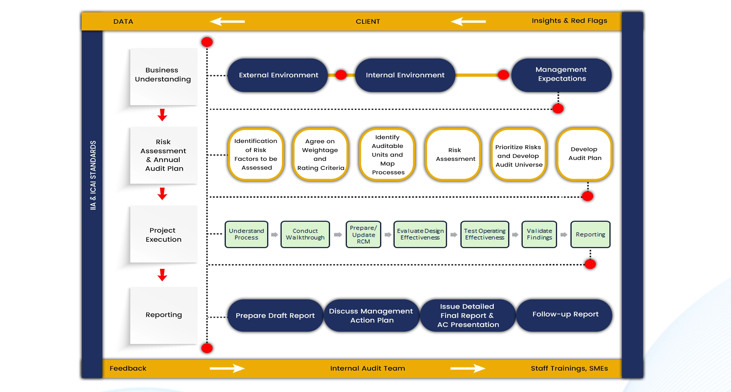 Internal audit process