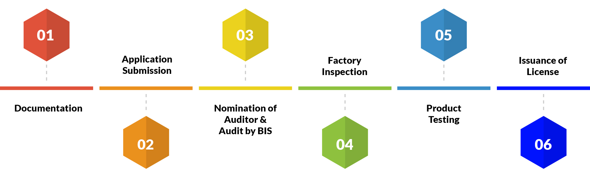 Mandatory BIS Certification for Toys | Process, Documents