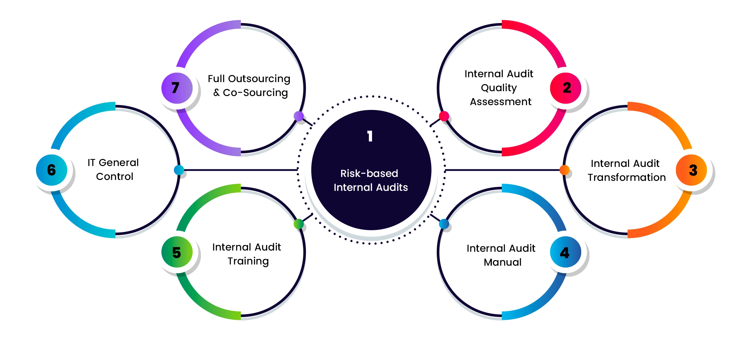 Types of Internal Audit