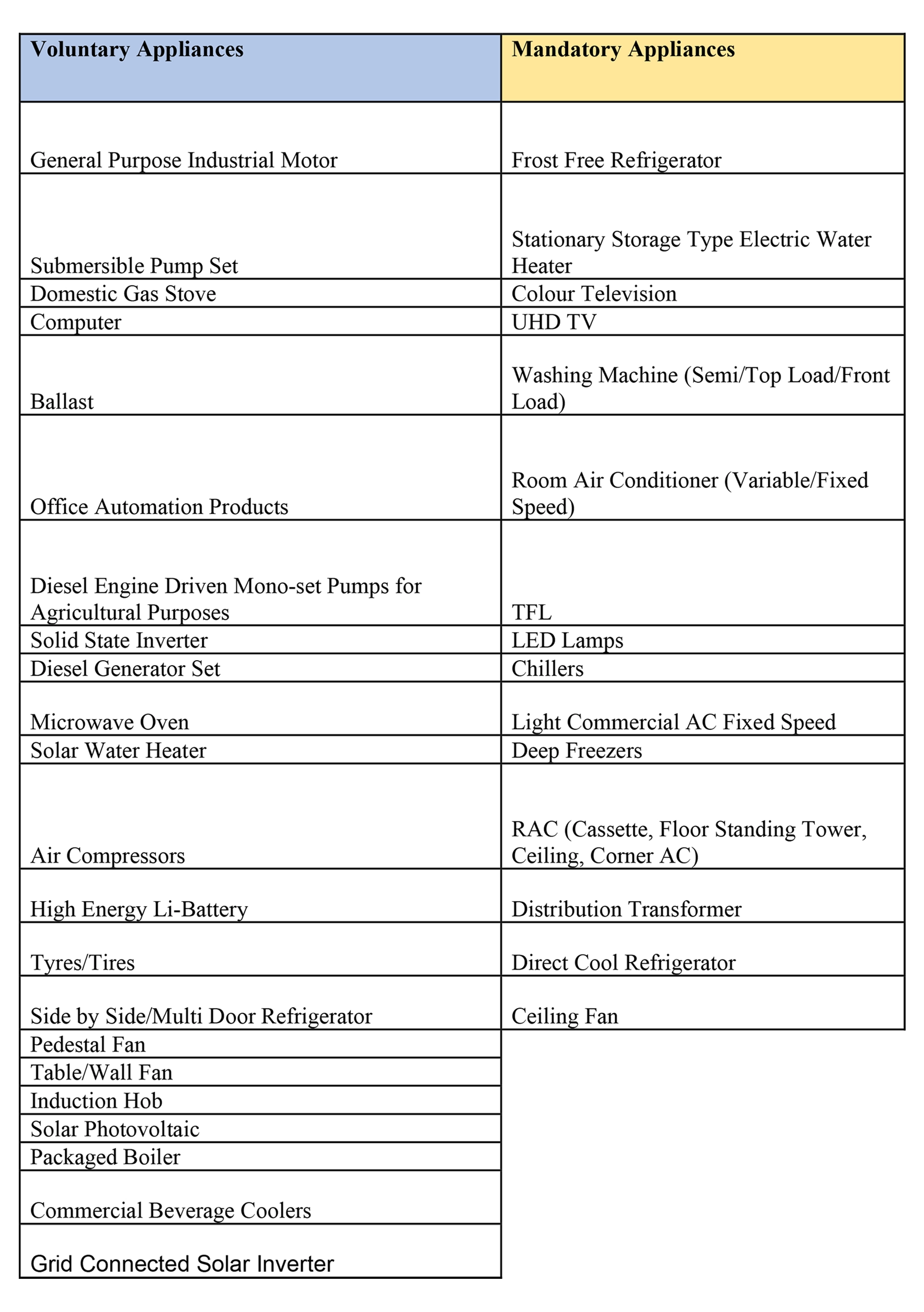 Mandatory Appliances for BEE Certificate