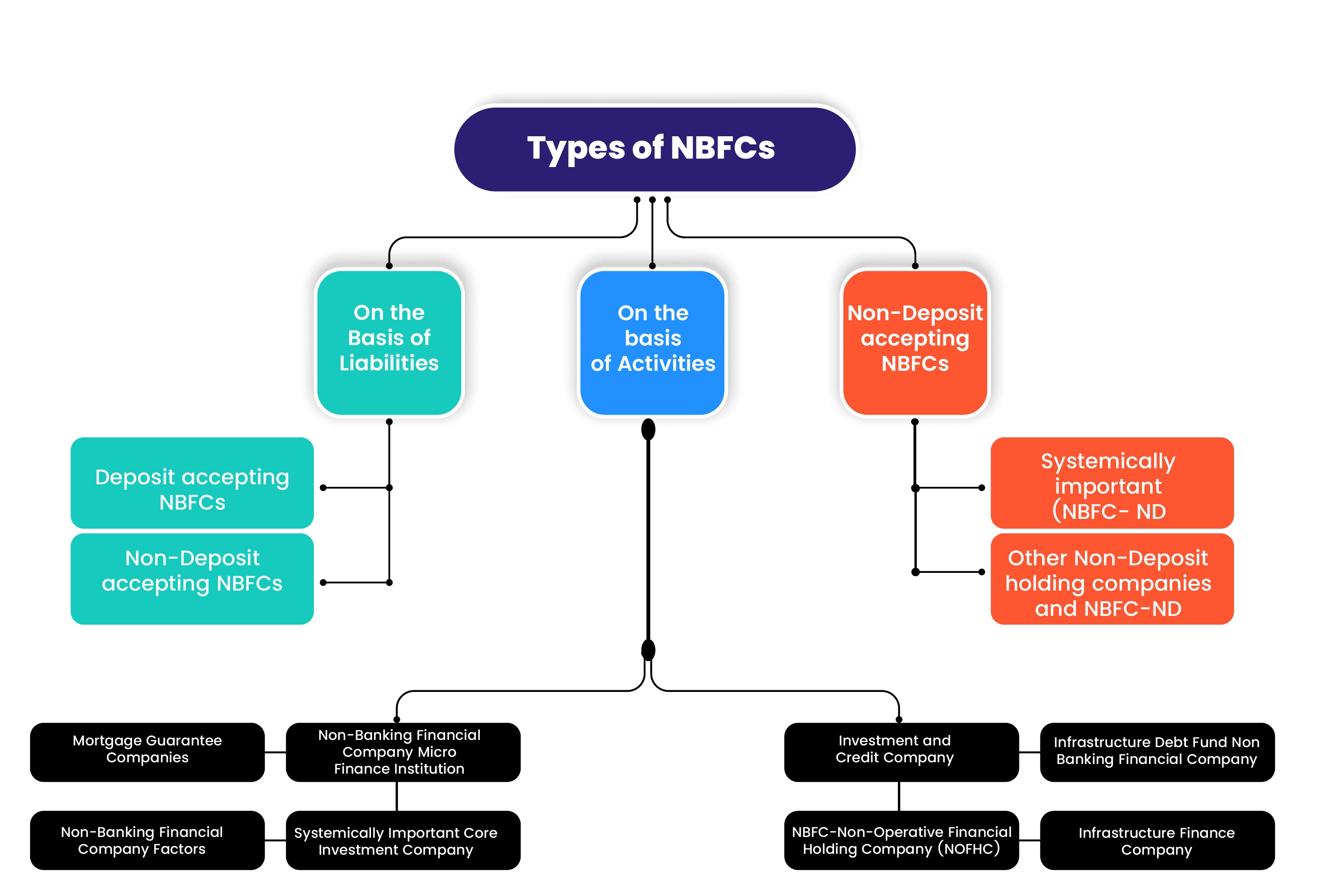 Types of NBFC